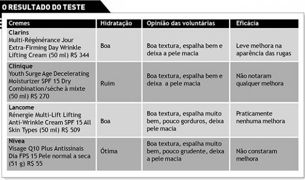 Teste avalia se cremes para rugas funcionam mesmo. Veja o resultado